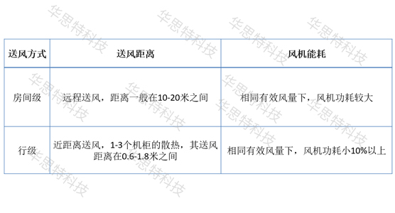 模塊化網絡機房建設